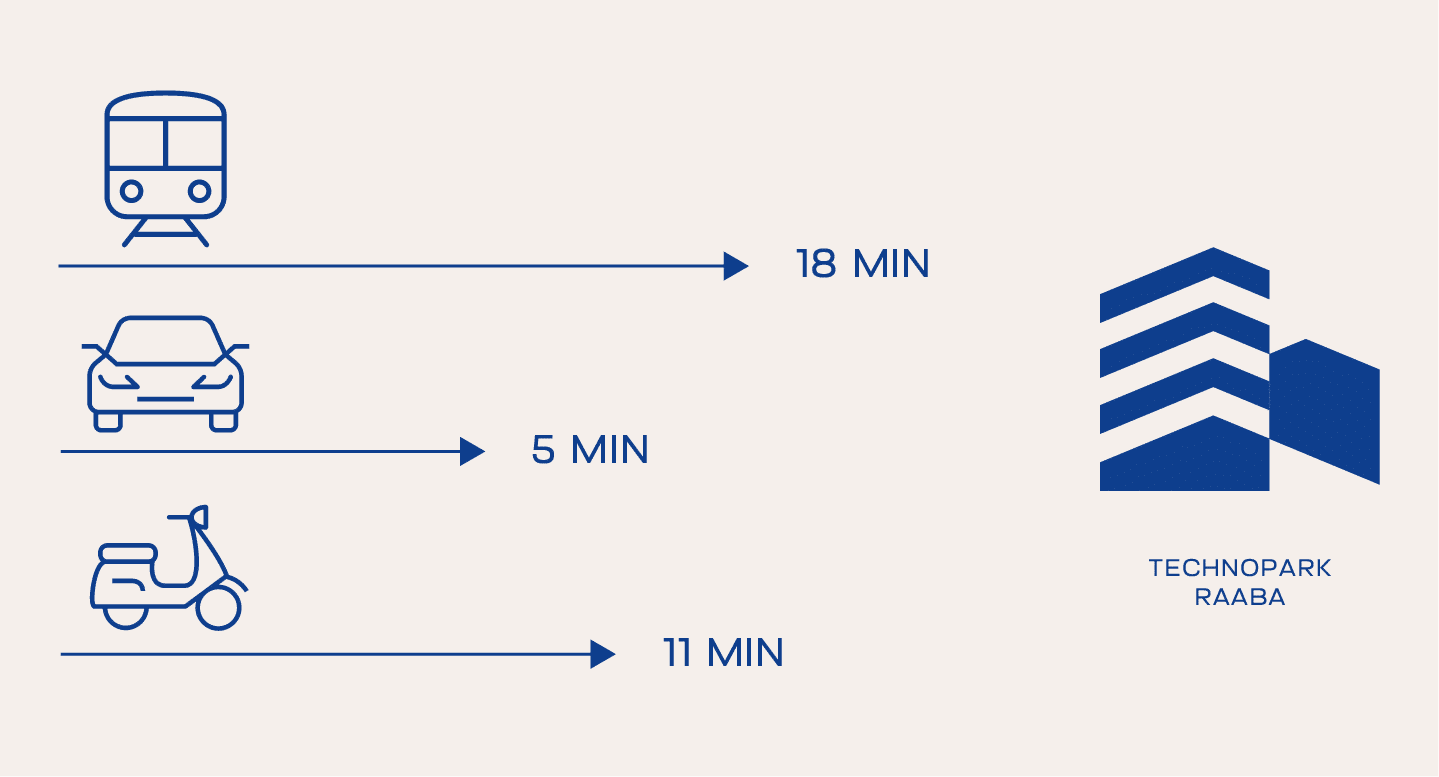 Symbole für öffentliche Verkehrsmittel und Fahrtzeiten zum Technopark Raaba: Zug 18 min, Auto 5 min, Roller 11 min.